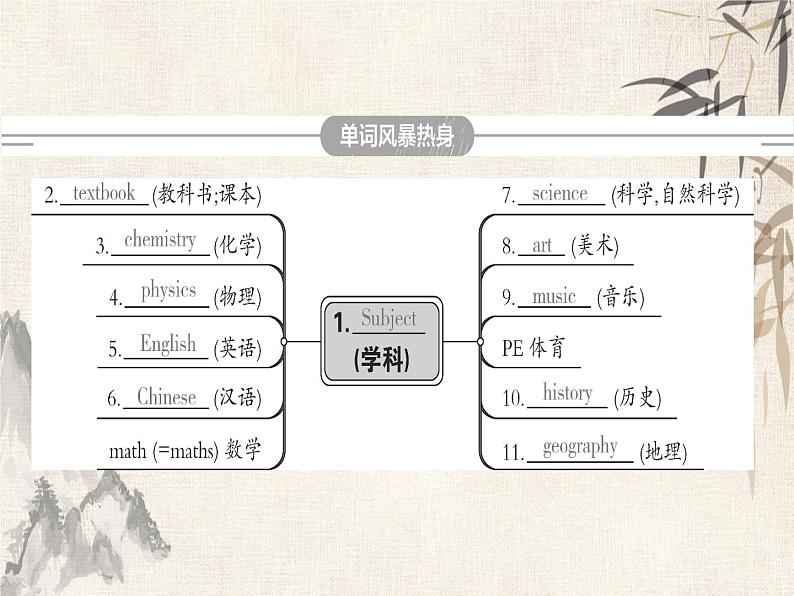 2021届中考英语复习讲义课件：九上　Module 4－Module 6 (共35张PPT)第3页