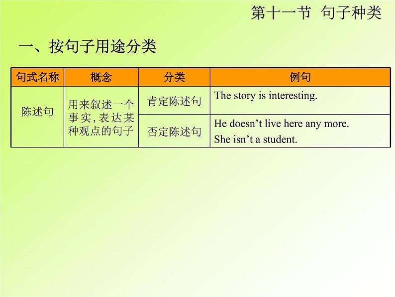 中考英语复习第一部分第11节句子类型PPT课件(广东专用)第4页