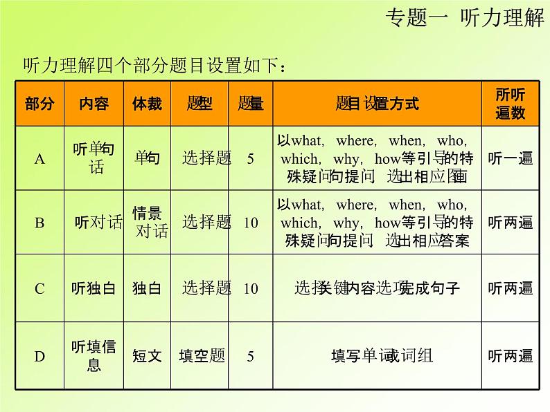 中考英语复习第二部分专题1听力理解PPT课件(广东专用)第3页