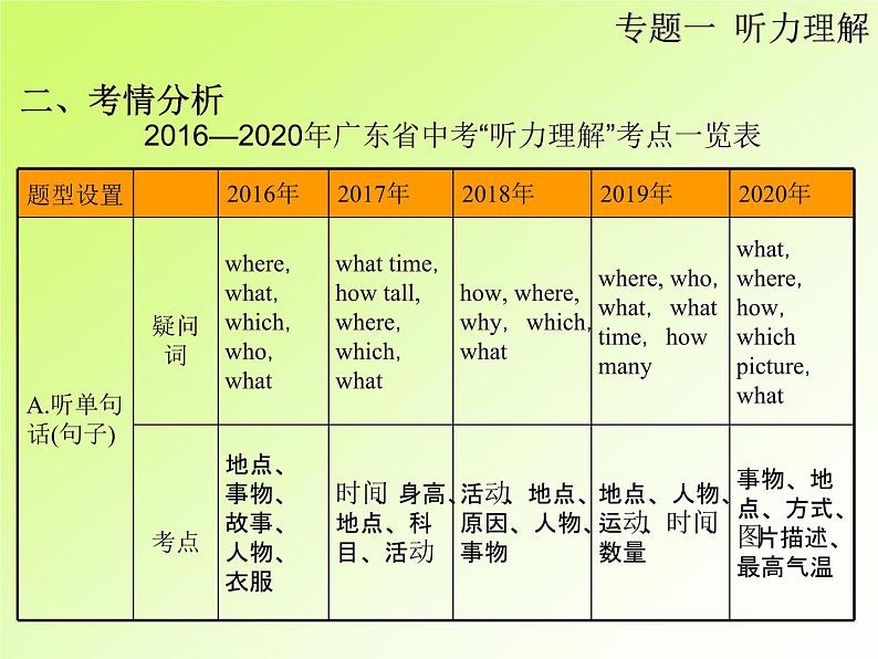 中考英语复习第二部分专题1听力理解PPT课件(广东专用)第4页