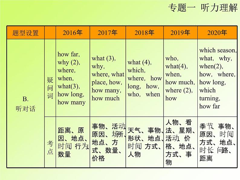 中考英语复习第二部分专题1听力理解PPT课件(广东专用)第5页