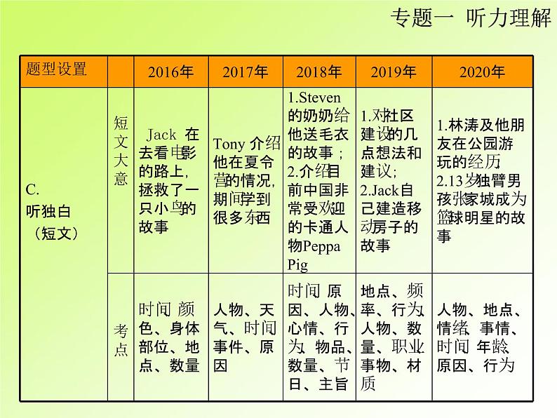 中考英语复习第二部分专题1听力理解PPT课件(广东专用)第6页