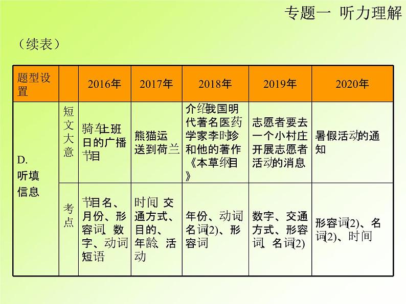 中考英语复习第二部分专题1听力理解PPT课件(广东专用)第7页