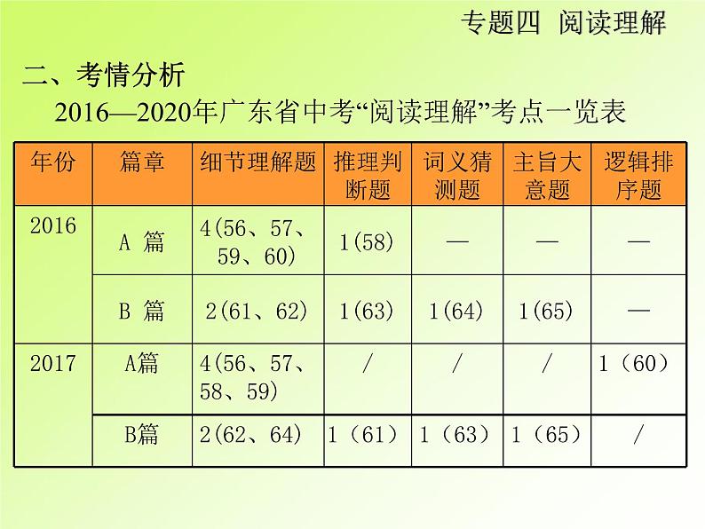 中考英语复习第二部分专题4阅读理解PPT课件(广东专用)04