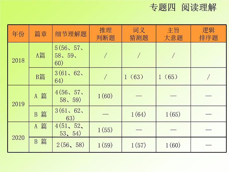 中考英语复习第二部分专题4阅读理解PPT课件(广东专用)05