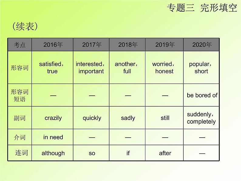 中考英语复习第二部分专题3完形填空PPT课件(广东专用)第6页