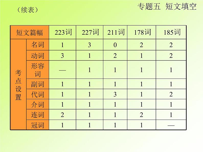 中考英语复习第二部分专题5短文填空PPT课件(广东专用)04