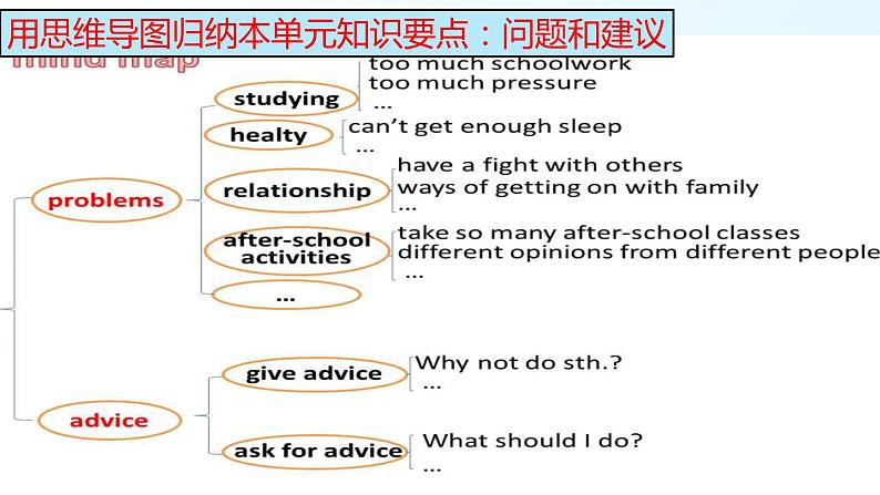 人教新目标八年级英语下册----Unit5 Why don't you talk to your parents？SectionB3a-selfcheck课件+视频03