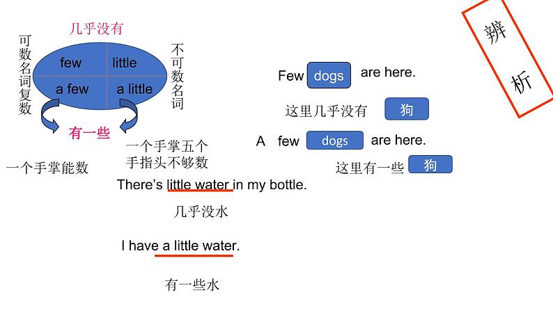 Unit 9  fewa few 与littlea little辨析 Section B  Writing  2021-2022学年人教版英语七年级下册课件PPT07