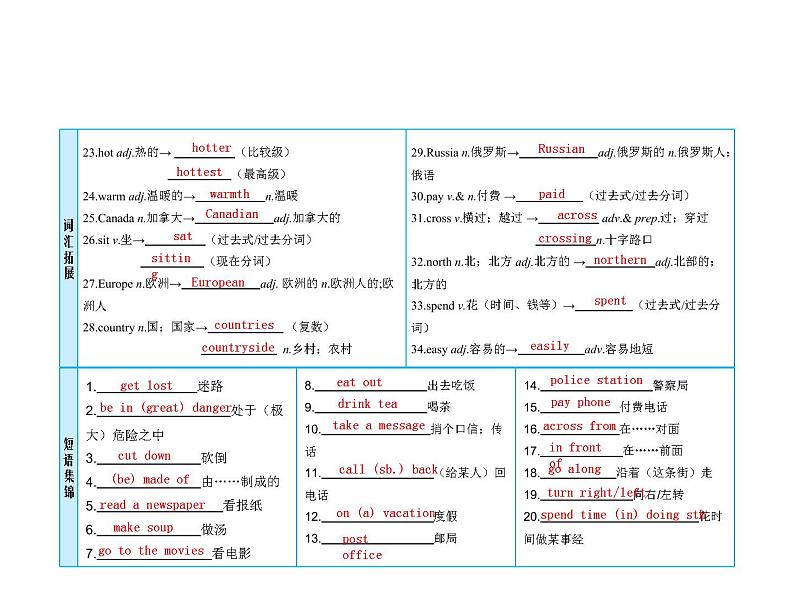 (人教新目标版)中考英语一轮复习课时4七下Units5_8课件(含答案)第3页