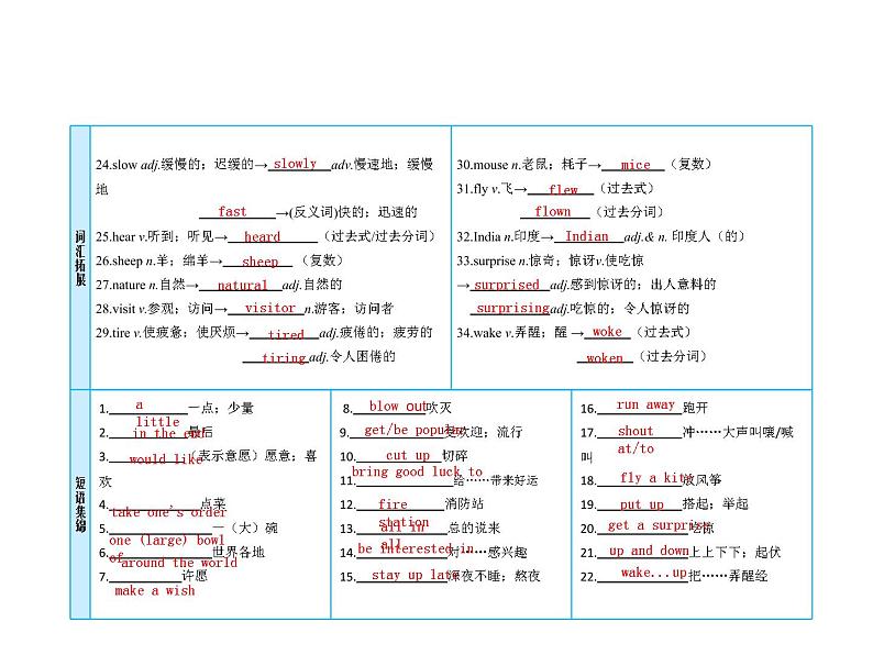 (人教新目标版)中考英语一轮复习课时5七下Units9_12课件(含答案)第3页