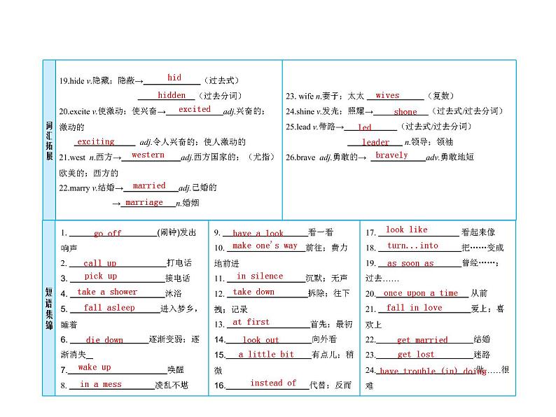 (人教新目标版)中考英语一轮复习课时13八下Units5_6课件(含答案)第3页