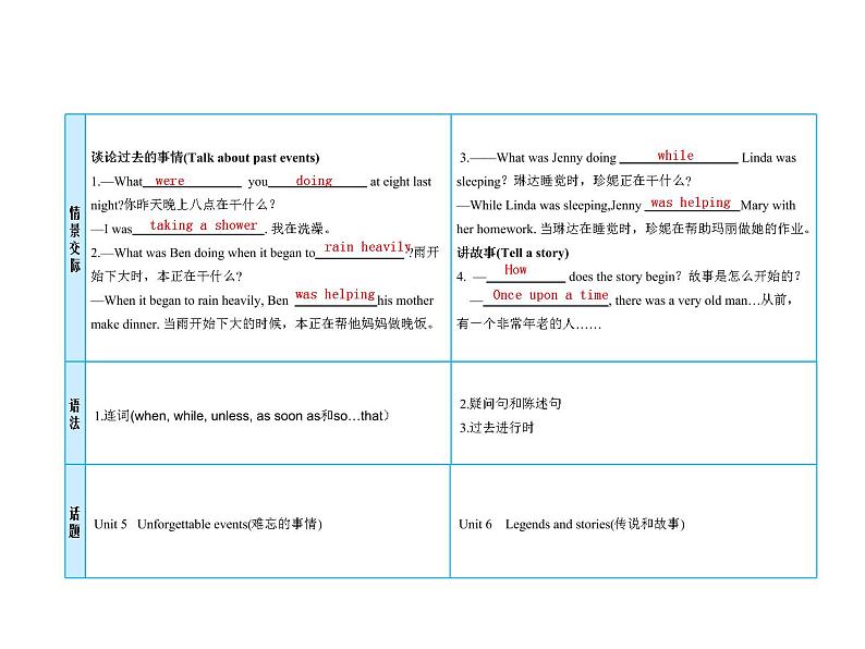 (人教新目标版)中考英语一轮复习课时13八下Units5_6课件(含答案)第5页