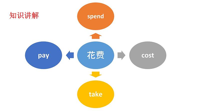 Unit 10 Section A  spend  cost  take  pay的用法辨析 理解“现在完成时”的用法 课件-2021-2022学年人教版英语八年级下册第4页