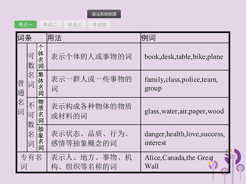 中考英语总复习二轮专题复习语法专项突破专题02《名词》课件（含答案）03