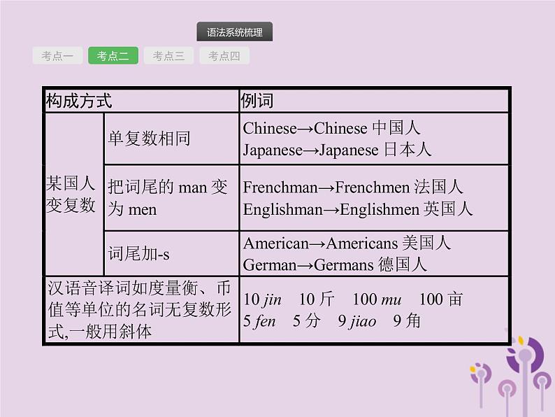 中考英语总复习二轮专题复习语法专项突破专题02《名词》课件（含答案）07