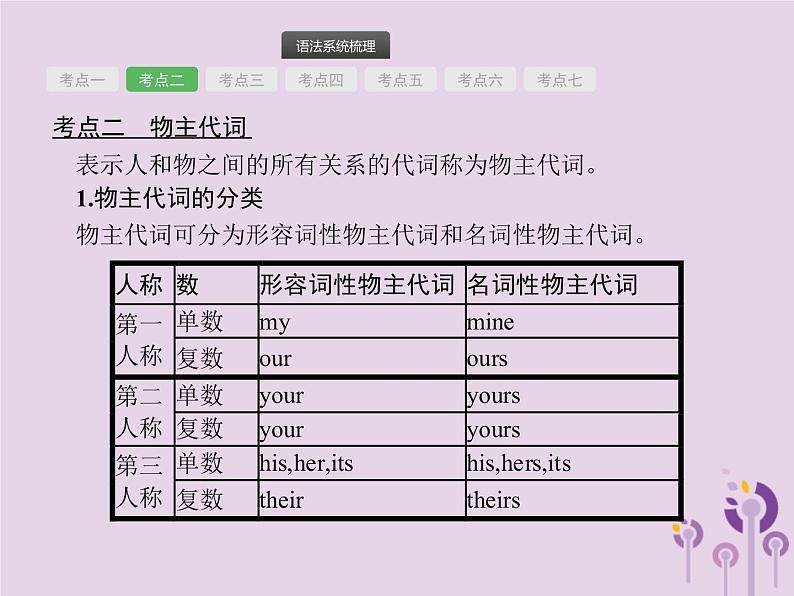 中考英语总复习二轮专题复习语法专项突破专题03《代词》课件（含答案）06