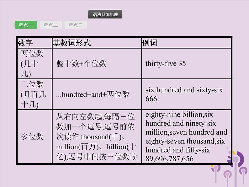 中考英语总复习二轮专题复习语法专项突破专题04《数词》课件（含答案）03