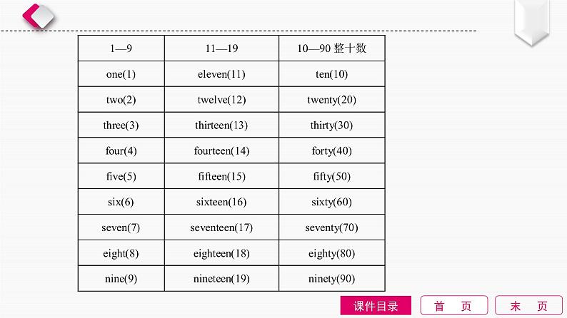 第2单元　数词第4页