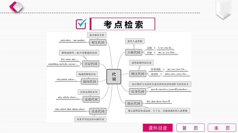 2022中考英语全效大二轮语法专项复习（课件+优练）：第4单元　代词02