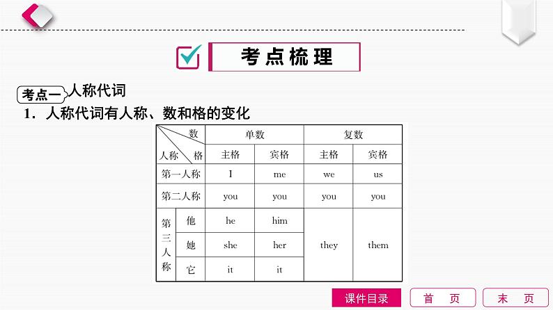 2022中考英语全效大二轮语法专项复习（课件+优练）：第4单元　代词03