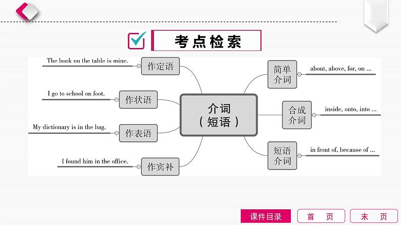 2022中考英语全效大二轮语法专项复习（课件+优练）：第5单元　介词和介词短语02