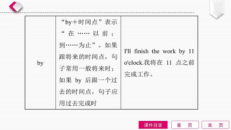 2022中考英语全效大二轮语法专项复习（课件+优练）：第5单元　介词和介词短语06