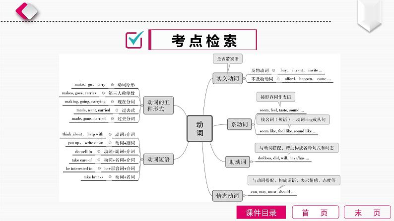 2022中考英语全效大二轮语法专项复习（课件+优练）：第7单元　动词和动词短语02