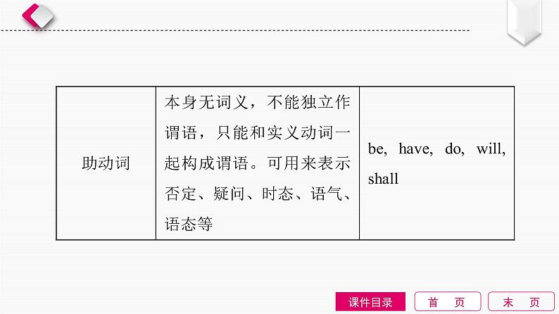 2022中考英语全效大二轮语法专项复习（课件+优练）：第7单元　动词和动词短语04