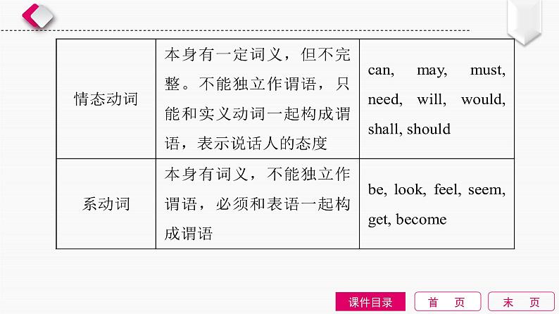 2022中考英语全效大二轮语法专项复习（课件+优练）：第7单元　动词和动词短语05