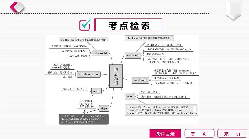 2022中考英语全效大二轮语法专项复习（课件+优练）：第8单元　情态动词02