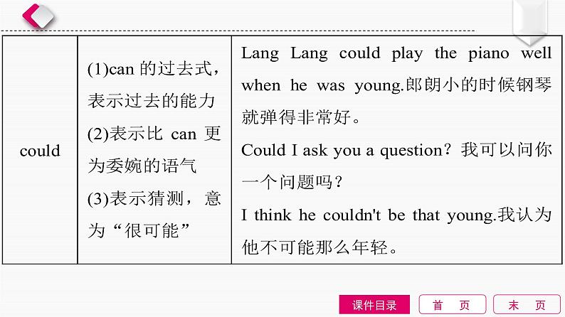 2022中考英语全效大二轮语法专项复习（课件+优练）：第8单元　情态动词04