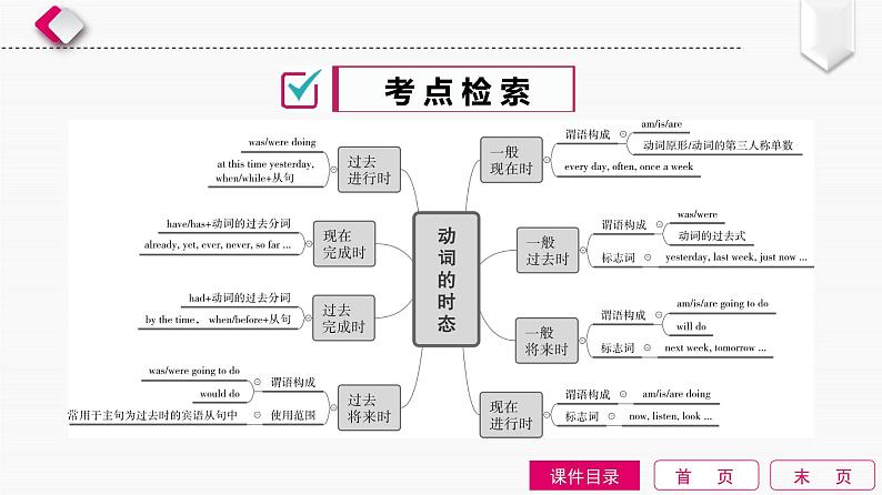 2022中考英语全效大二轮语法专项复习（课件+优练）：第9单元　动词的时态02