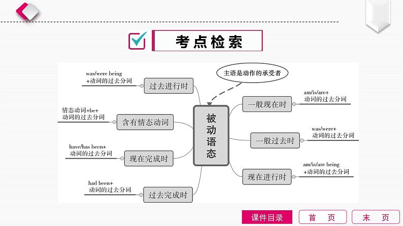 2022中考英语全效大二轮语法专项复习（课件+优练）：第10单元　动词的语态02