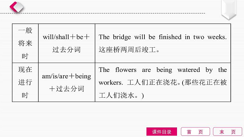 2022中考英语全效大二轮语法专项复习（课件+优练）：第10单元　动词的语态04