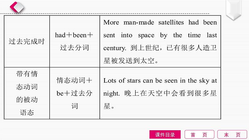 2022中考英语全效大二轮语法专项复习（课件+优练）：第10单元　动词的语态06