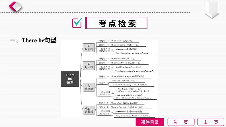 第12单元　There be句型和主谓一致第2页