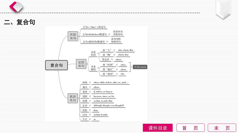 2022中考英语全效大二轮语法专项复习（课件+优练）：第14单元　连词和复合句03