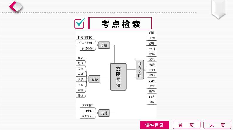 第15单元　交际用语第2页