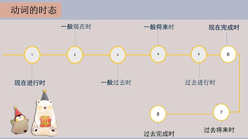 中考英语一轮复习之语法复习Lesson 7 Tense 时态课件PPT08