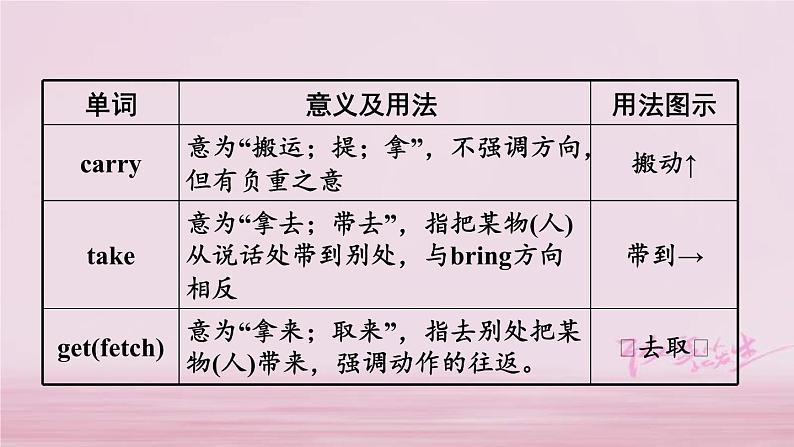 (人教新目标版)中考英语一轮复习夯实基础过教材七下Units4_6课件（含答案）03