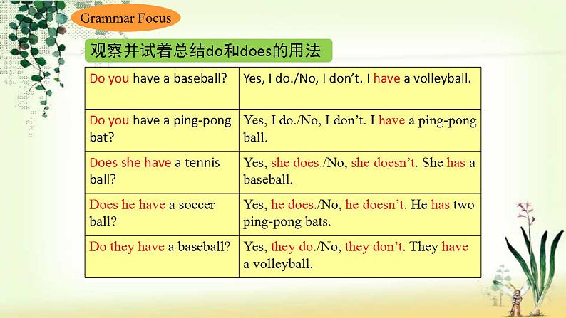 2021-2022学年人教版英语七年级上册Unit5SectionAGrammarFocus-3c课件第5页