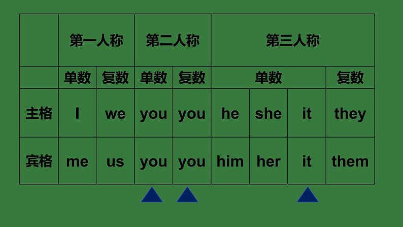 2021-2022学年人教版七年级上册英语期中复习课人称代词&实义代词课件第3页