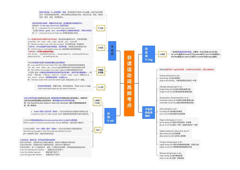 非谓语动词高频考点第1页