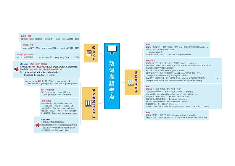 专题09 动词---2022年中考英语语法真题演练及思维导图01