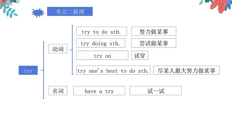 中考总复习八年级上册考点梳理课件PPT07