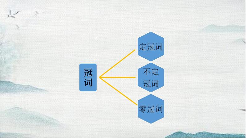 2022年九年级二轮复习专用中考英语冠词、介词课件第3页