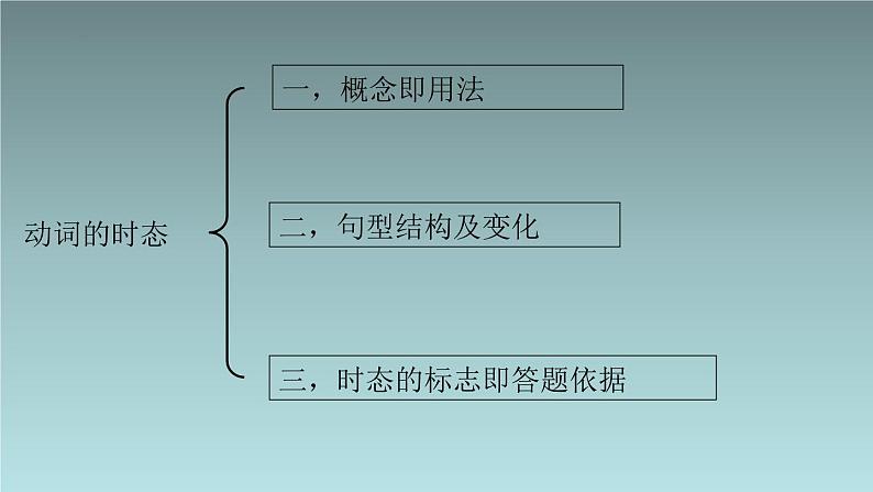 2022年九年级二轮复习专用中考英语动词的时态语态课件03