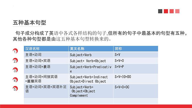 2022年中考英语句子成分与句子：知识点2：五大基本句型与习题课件第2页