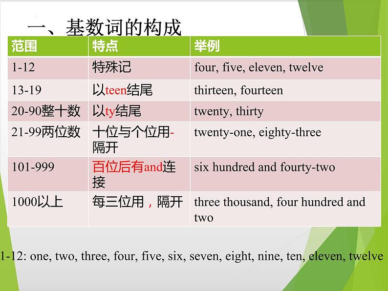 2022年中考英语数词专项语法课件1第4页